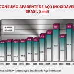 consumo-aparente-aco-inoxidavel