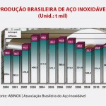 producao-brasileira-aco-inoxidavel