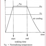 Tratamento térmico dos aços