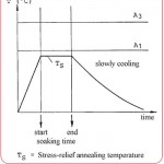 Tratamento térmico dos aços