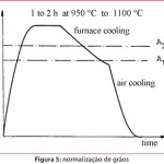 Tratamento térmico dos aços