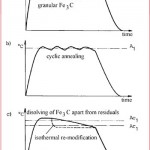Tratamento térmico dos aços