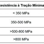 Tabela 3 Classificação dos aços