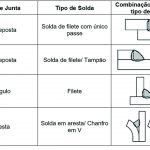 Tabela 5 Exemplos de soldas de chapas para aplicações