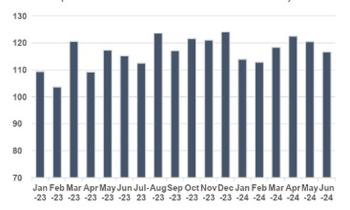 Figura 1: IODE-PMEs (Número índice – base: média 2021=100) Fonte: IODE-PMEs (Omie)